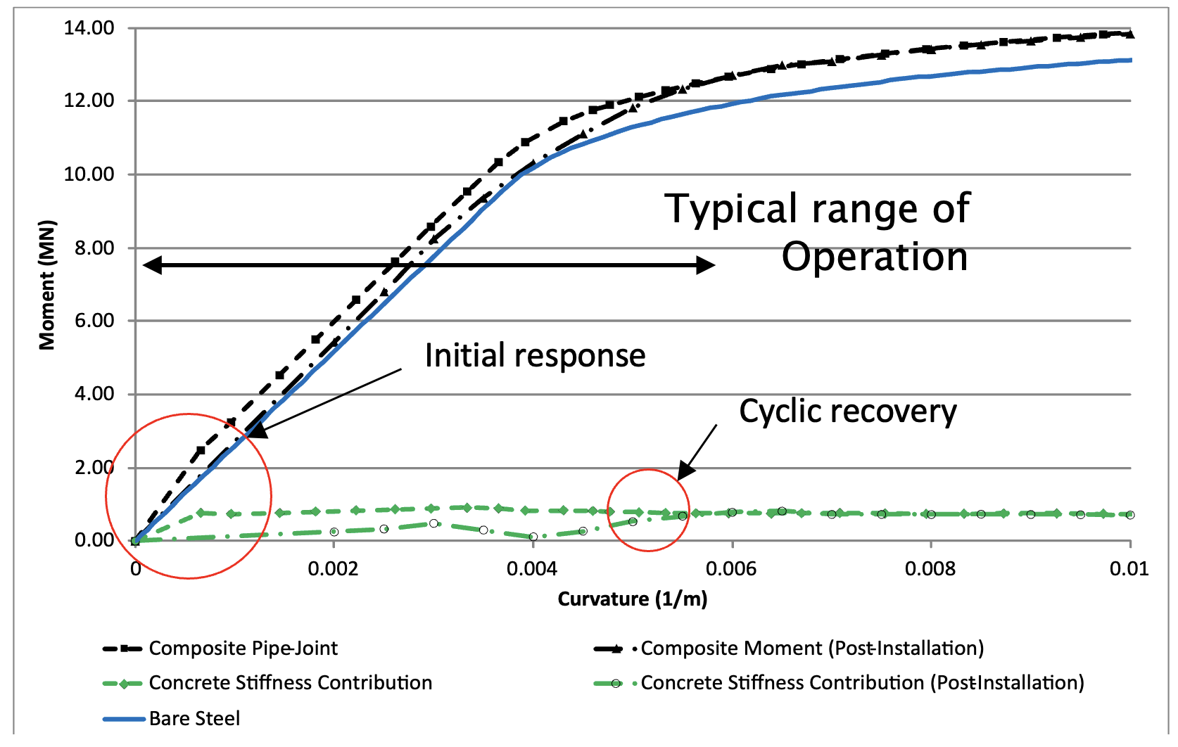 Cyclic Strain Pre and Post Installation