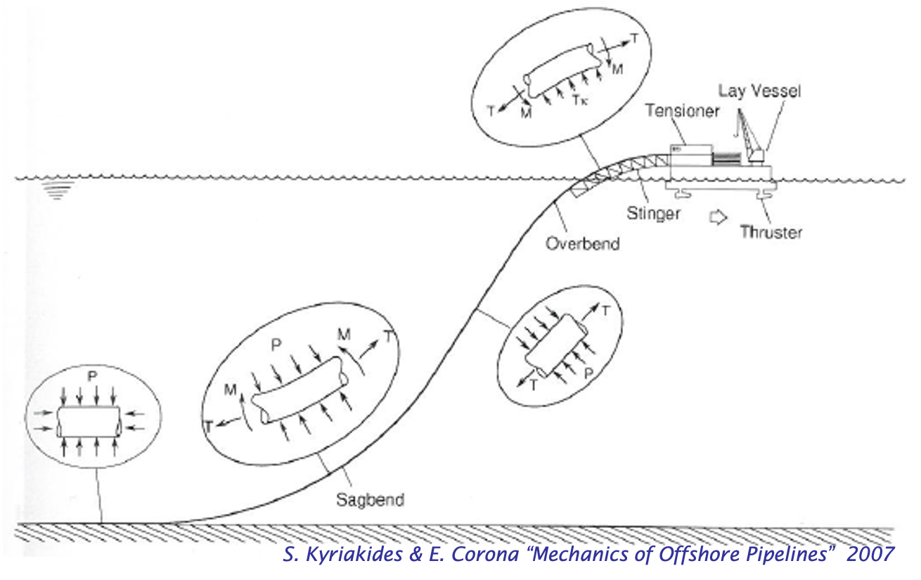 Pipeline Load During Installation