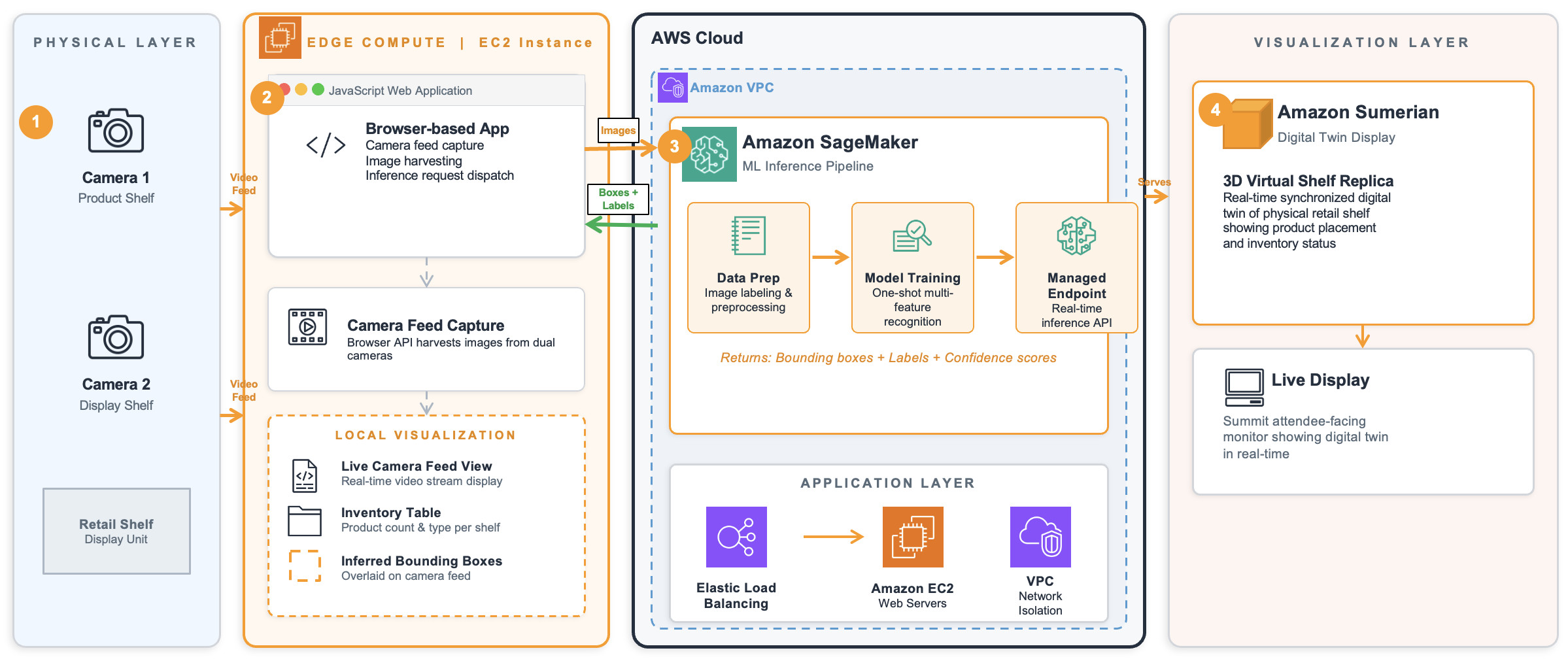 System Architecture